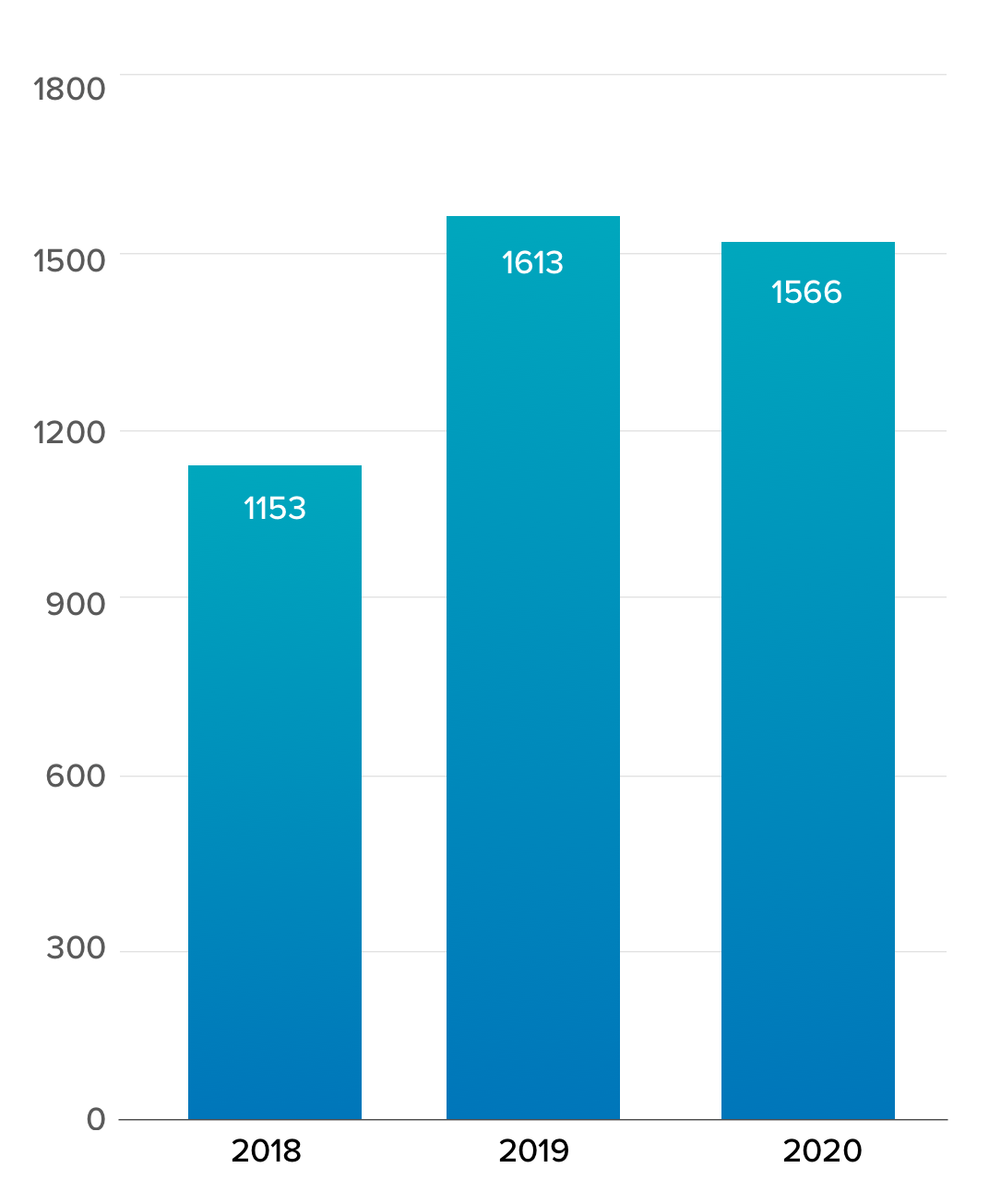 Bar Graph