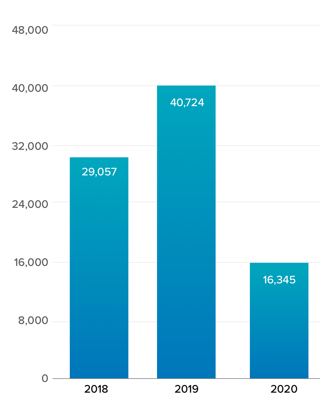 Bar Graph