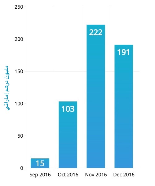 Equities Traded Chart