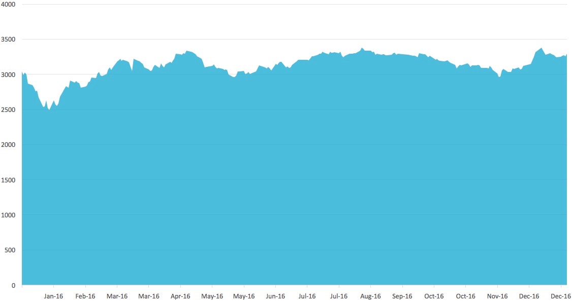 Dfm Index Chart