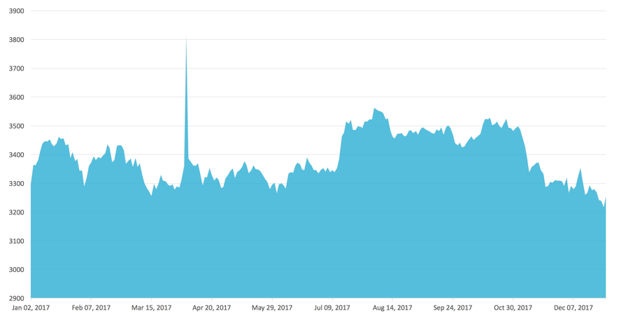 Dubai Financial Market Chart